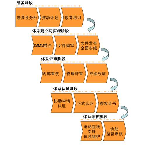 云南昆明贵州ISO27001认证的辅导流程